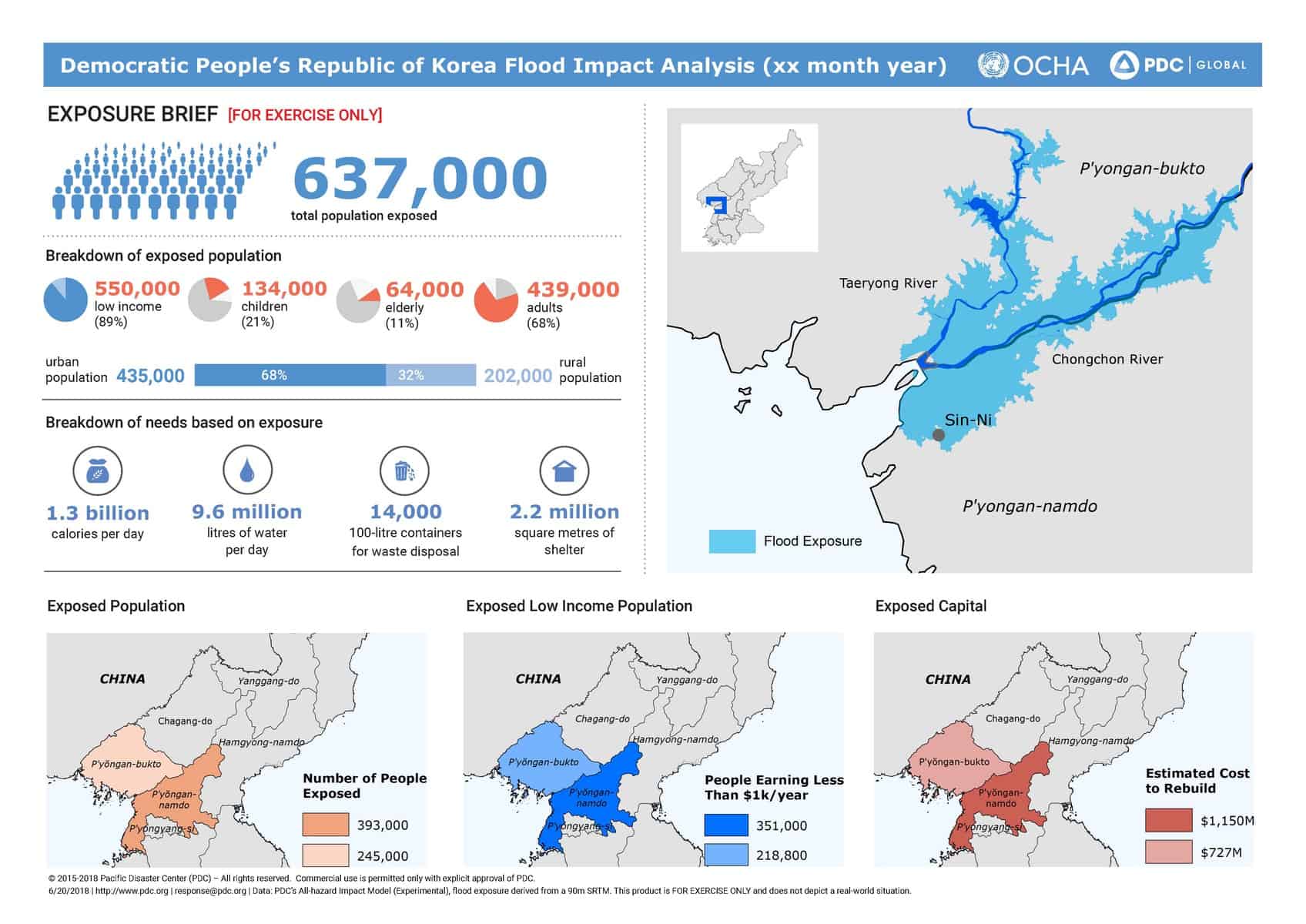 With data provided by both UNOCHA and PDC, this joint exercise product, depicting simulated flood impacts within the DPRK, was showcased during a recent UNOCHA workshop.